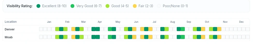 2027 Visibility at a Glance grid on Milky Way Planner showing Saturday-night ratings for Denver and Moab, January through December, with the rating legend